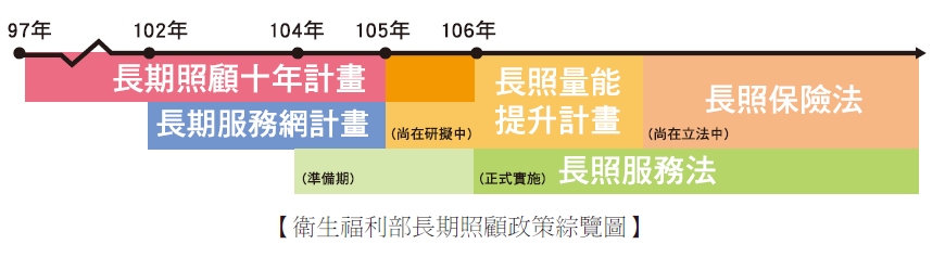 衛生福利部長期照顧政策綜覽圖