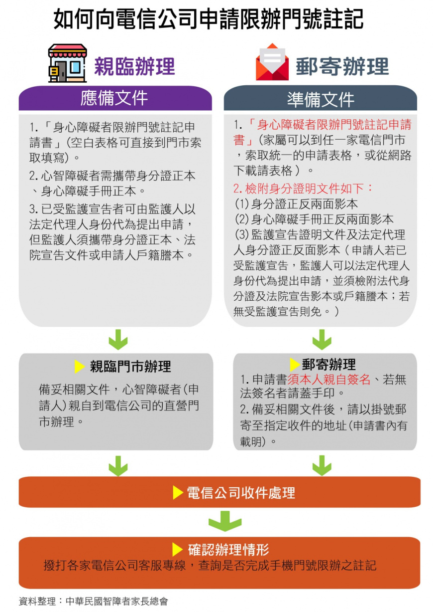 智能障礙者申請限辦門號註記