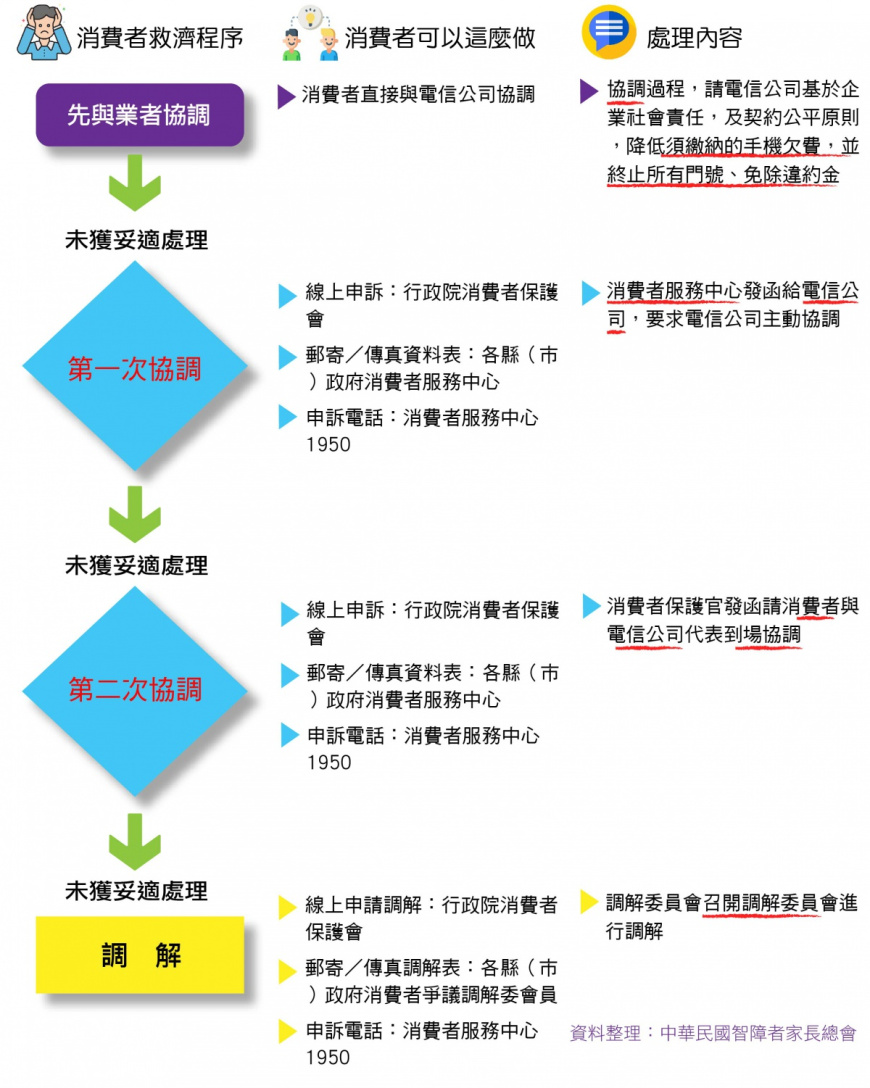 手機註記行政救濟流程