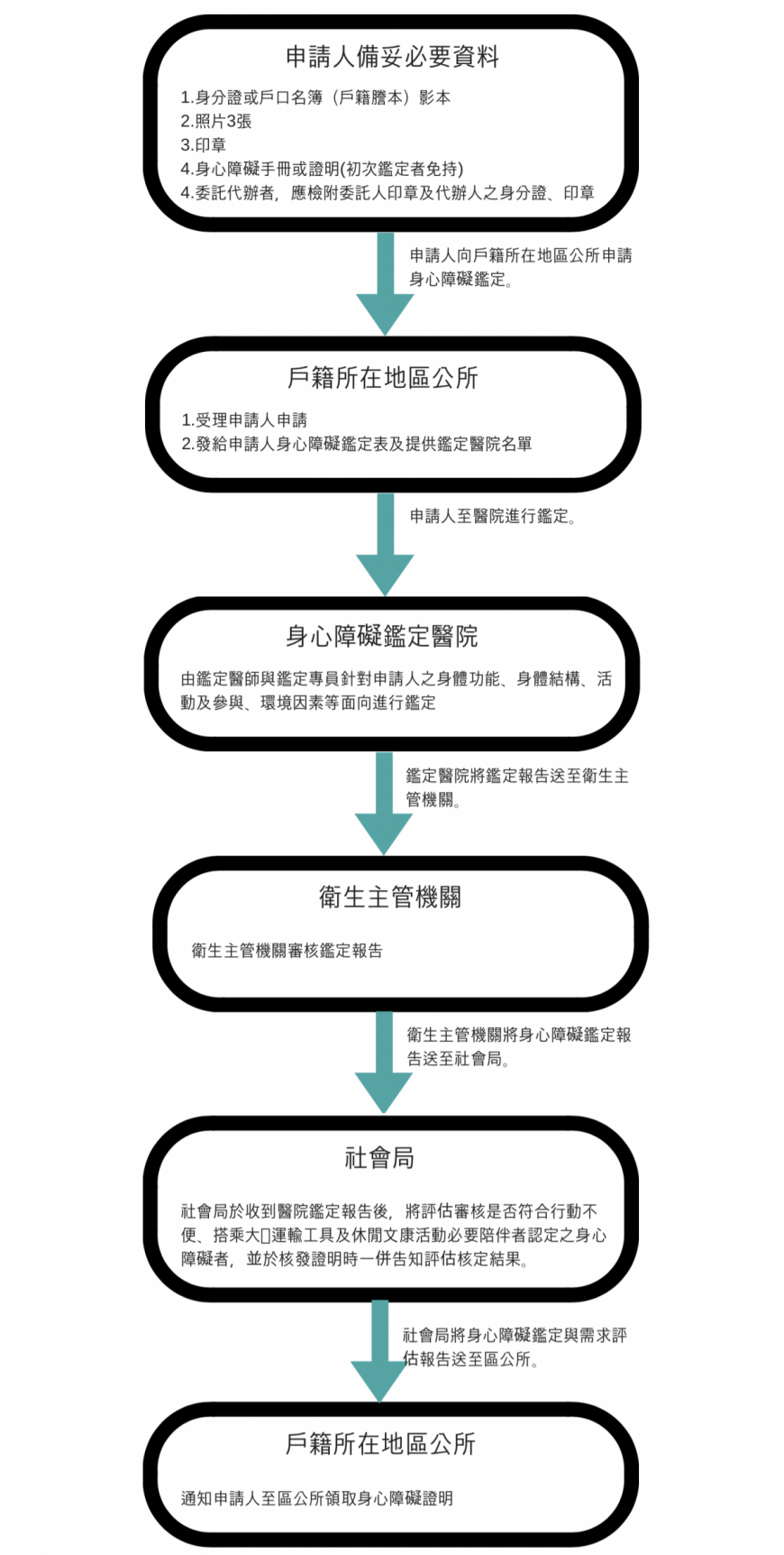 身心障礙鑑定流程