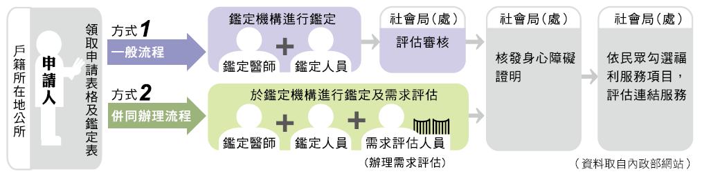 身心障礙鑑定與需求評估新制簡介 中華民國智障者家長總會