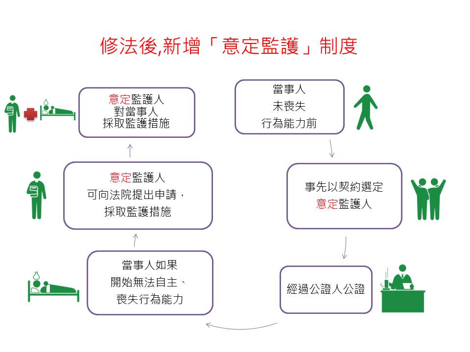 成人 意定監護 制度三讀通過 自己的監護人自己決定 中華民國智障者家長總會